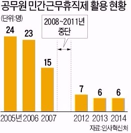 유능한 공무원, 삼성·현대차 근무한다