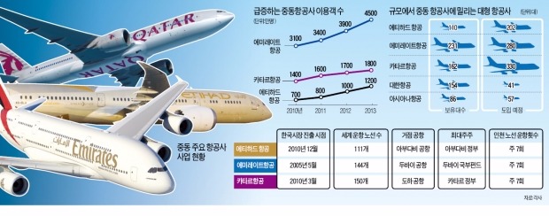 '오일 머니' 앞세운 중동 항공사의 공습…유럽노선 40% 할인 공세