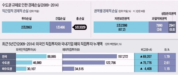 [뉴스의 맥] 30여년 수도권 규제, 투자·일자리·FDI 기회만 날렸다