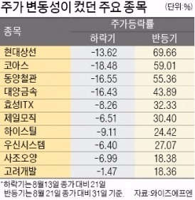 북한·중국 변수에 널뛰기주 속출