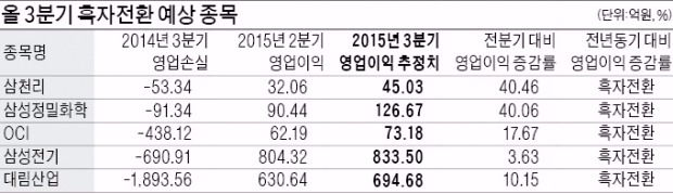 시장의 관심은 이제 3분기 실적…삼천리·삼성전기 등 실적개선 전망