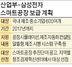 산업부-삼성, 300억 출연…중소기업에 스마트공장 보급