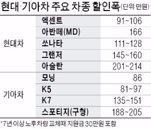 현대·기아차, 1일부터 '할인 주행'