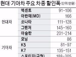 현대·기아차, 1일부터 '할인 주행'