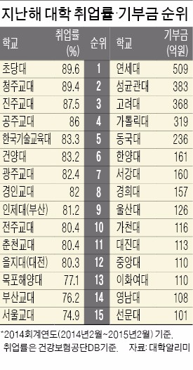 연세대, 기부금  2년 만에 1위 탈환…초당대, 취업률 89% '최고'