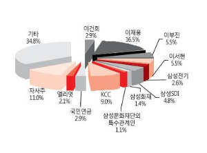 <자료-하이투자증권, 통합삼성물산 지분율(추정)>