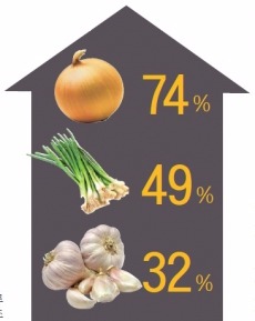 양파74%, 파49%, 마늘32%↑…농축산물가 급등