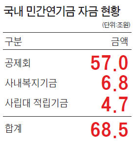 1800여개 기금 끌어안는 '민간 연기금 투자풀' 출범…예금에 잠긴 68조 연기금 '투자의 바다'로