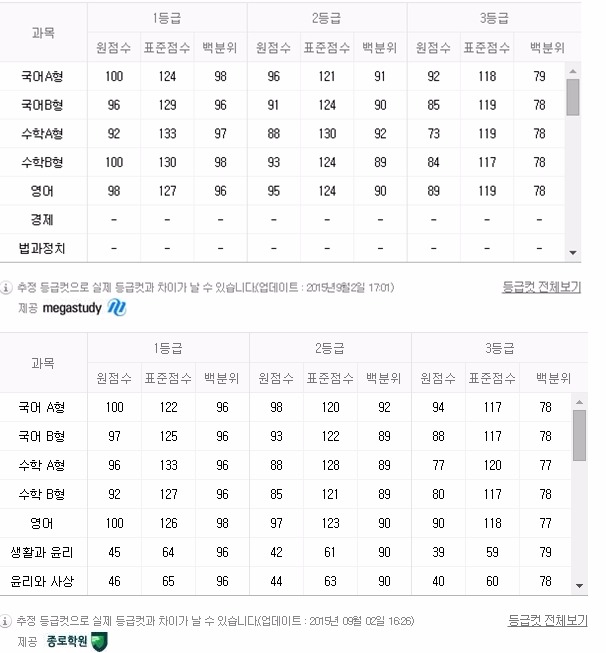 9월 모의평가 / 사진=메가스터디, 종로학원