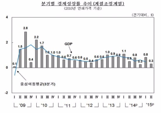 출처-한국은행