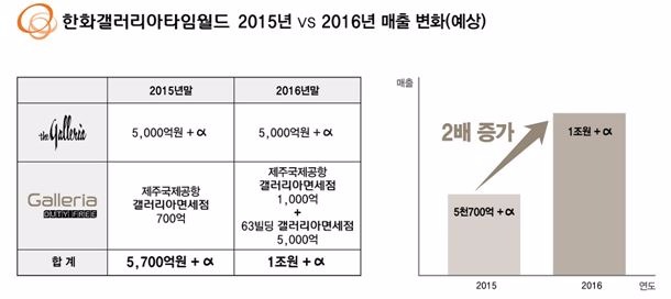 사진=한화갤러리아타임월드 제공