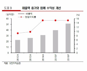 출처-유진투자증권