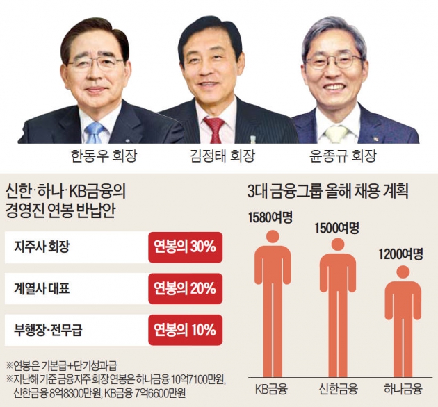 3대 금융지주 회장 "연봉 줄여 고용 늘리겠다"