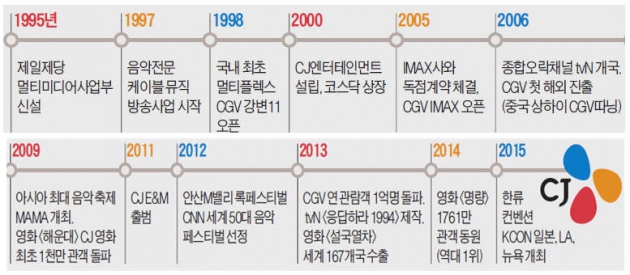 [CJ 2대 신성장엔진] 한류 키워…"5년내 세계 톱10 문화기업 도약"