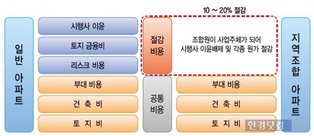 [오포 추자지구 서희스타힐스④지역주택조합]한국자산신탁 자금관리, 신탁 등기도 완료