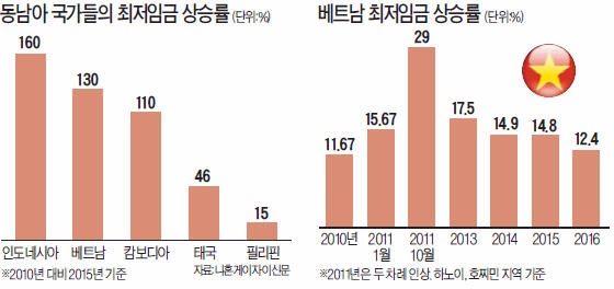베트남, 최저임금 12.4% 인상…동남아 저임금 매력 '뚝'