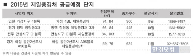 제일건설, 연말까지 4개 단지·2525가구 분양