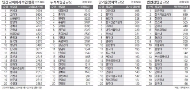 연세대, 연수입 9991억 사립 1위…이대, 순익 495억 최대