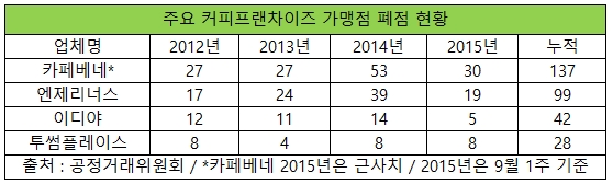 [이슈+] ‘간판 내린 매장’ 가장 많은 커피프랜차이즈보니…