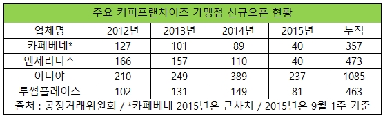 [이슈+] ‘간판 내린 매장’ 가장 많은 커피프랜차이즈보니…