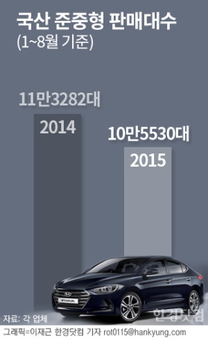 [분석+] 준중형 경쟁차들, 신형 아반떼 출시에 부담 '팍팍'