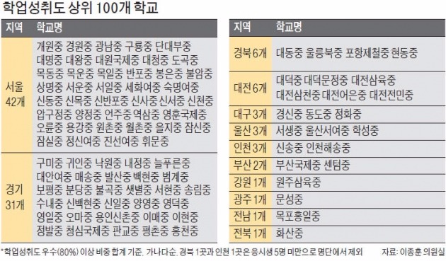 서울 '성적 우수' 중학교 77%가 강남3구