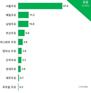  '국민우유' 서울우유, 국민 절반이 선호해