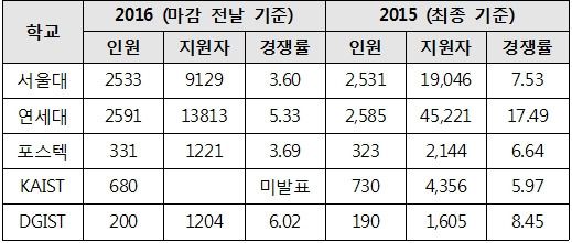 <표>11일 마감 5개 대학 수시모집 경쟁률 / 종로학원하늘교육 제공