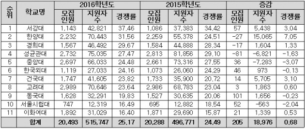 <표>12일 마감 주요대학 수시 경쟁률 현황(정원외모집 포함) / 종로학원하늘교육 제공