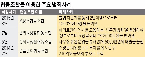 [급증한 '좀비 협동조합'] 협동조합 이름 내건 다단계 사기꾼들