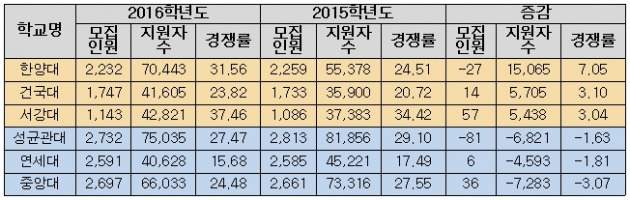 <표>6개 대학 경쟁률 증감 비교 현황 / 종로학원하늘교육 제공