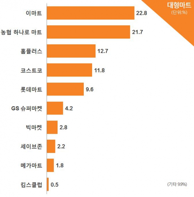 [코리아 톱10 브랜드] 30대 주부는 이마트보다 하나로마트 간다