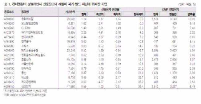 [마켓 모닝콜]"국내 신용잔고, 저점 도달…리스크 테이킹 좋은 환경"-대우