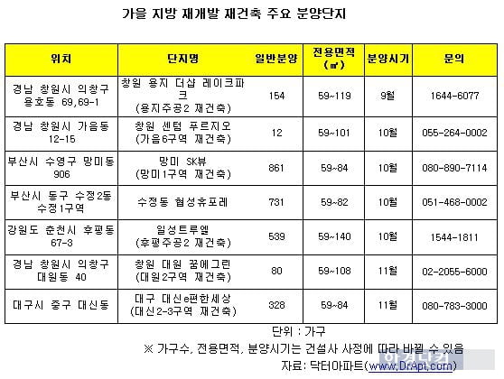 지방 재건축, 분양 전성시대…1만여 가구 공급 예정