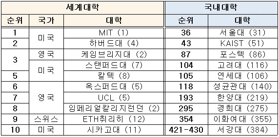 <표>2015 QS 세계대학평가 순위(괄호 안은 작년 순위) / 출처= QS 홈페이지