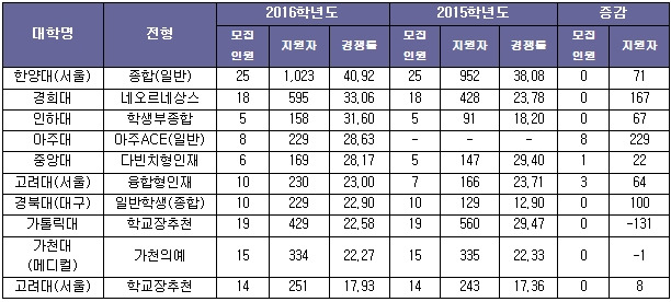 <표2>의예과 수시 학생부종합전형 경쟁률 상위 10개 대학(15일 오후 7시 기준, 경쟁률 미발표 대학 제외) / 진학사 제공
