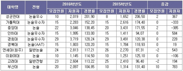 <표1>의예과 수시 논술전형 경쟁률 상위 10개 대학(15일 오후 7시 기준, 경쟁률 미발표 대학 제외) / 진학사 제공