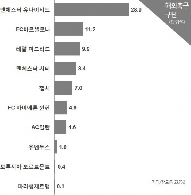 [코리아 톱10 브랜드] ‘메날두’도 ‘박지성’ 못 넘었다, 인기구단 1위 ‘맨유’