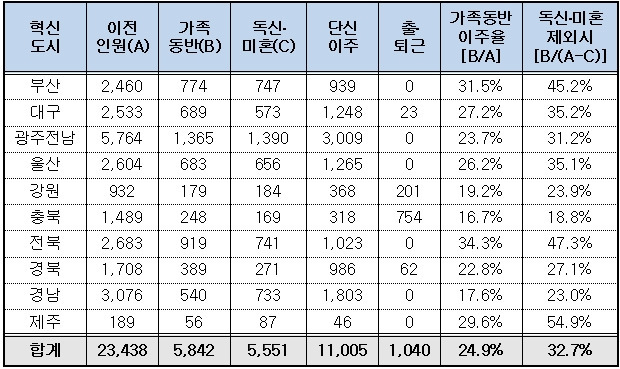 <표>혁신도시 이전 공공기관 가족동반 이주현황 / 김태원 의원실 제공