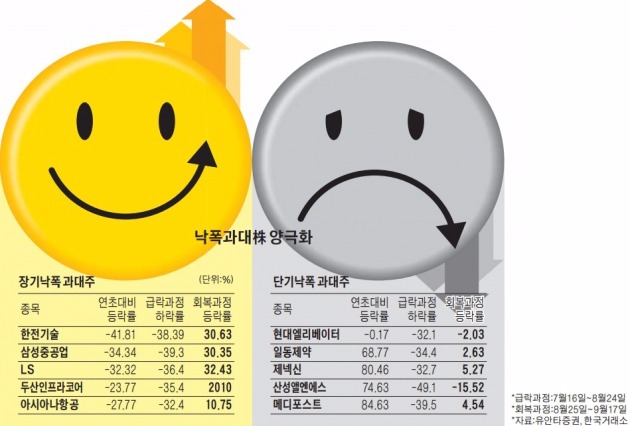 떨어질 만큼 떨어졌다, 이젠 오를 때!…낙폭 큰 대형주, 반등 시작