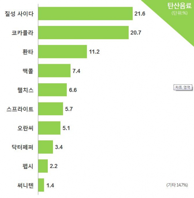 [코리아 톱10 브랜드] 탄산음료는 역시…칠성사이다-코카콜라 ‘투톱’