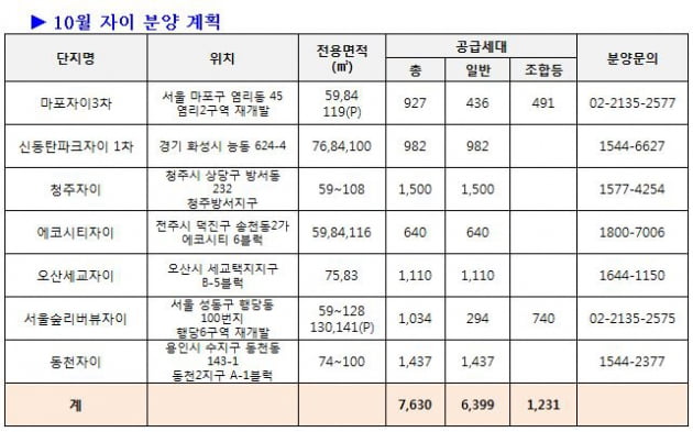 GS건설 '자이' 10월 7개 단지·7630가구 공급