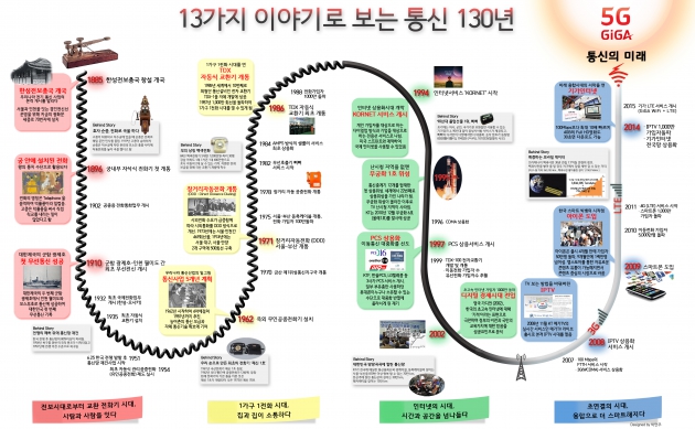 황창규 KT 회장 "한국 통신 역사 130년…5G시대 선도할 것"