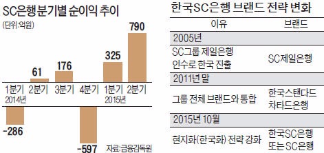 SC은행, 브랜드명에서 '스탠다드차타드' 뺀다