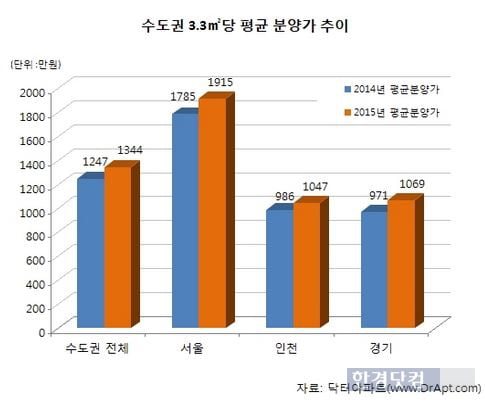 "아파트 분양가 비싸다 했더니…역시나"