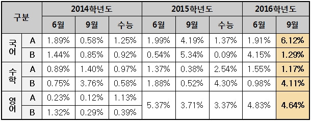 <표>최근 3년간 수능 및 모의평가 국영수 만점자 비율 / 종로학원하늘교육 제공