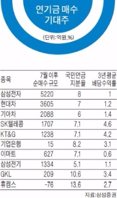 '12조 매수 여력' 연기금이 살 종목은