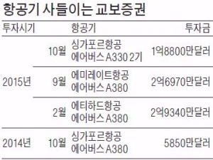 항공기 투자 '큰손'으로 떠오른 교보증권