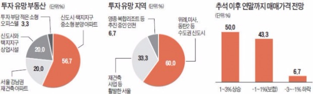 입주물량 적은 위례·광교 등 수도권 신도시 '투자 1순위'