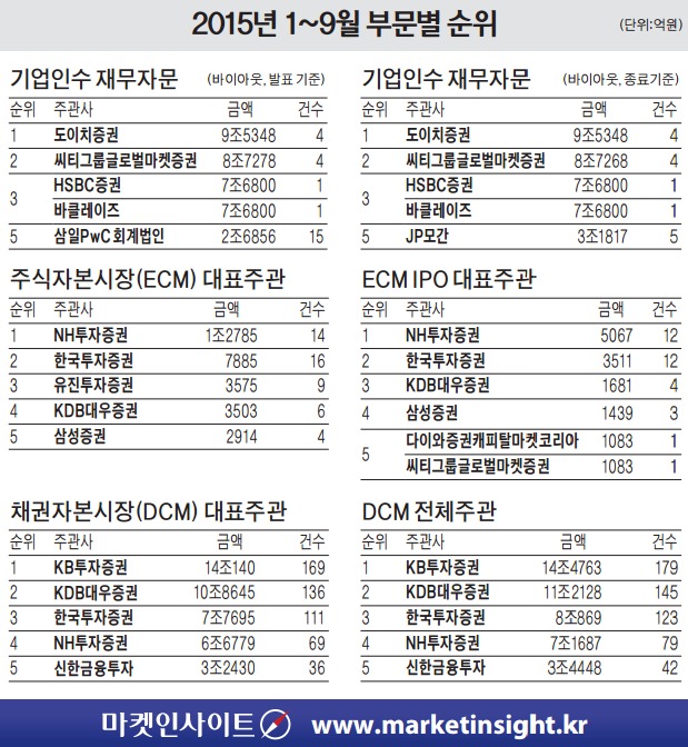 [한경 마켓인사이트 자본시장 성적표] 홈플러스 잡은 도이치증권, M&A 2연패 눈앞